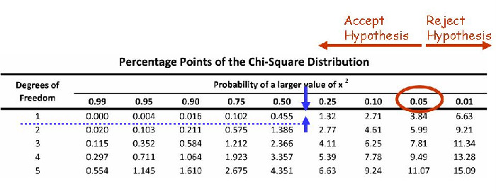 Chi Square Distribution Chart