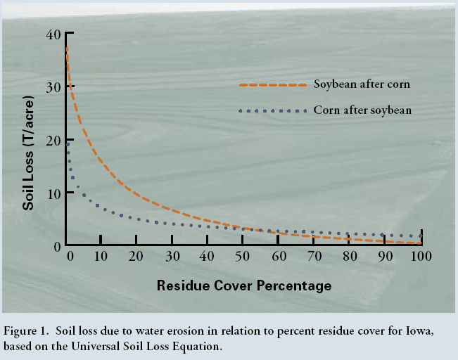Soil Coverage Chart